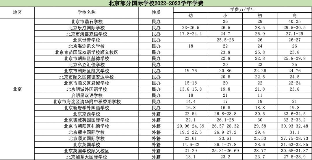 国际学校学费又双叒叕要涨价了，深圳贝赛思学费涨幅超过5万