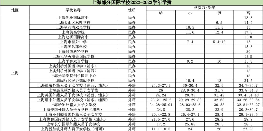 国际学校学费又双叒叕要涨价了，深圳贝赛思学费涨幅超过5万