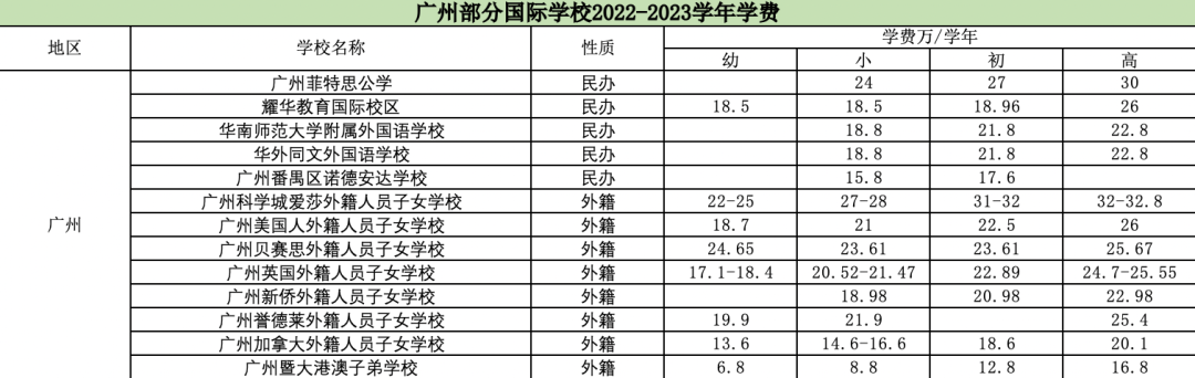 国际学校学费又双叒叕要涨价了，深圳贝赛思学费涨幅超过5万