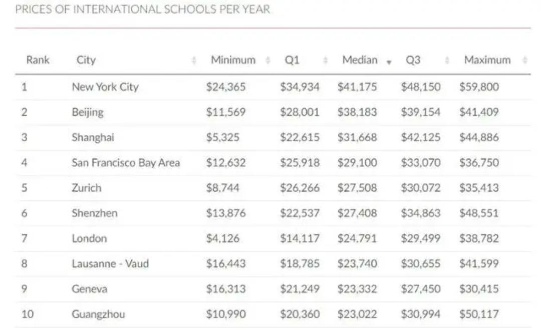 国际学校学费又双叒叕要涨价了，深圳贝赛思学费涨幅超过5万