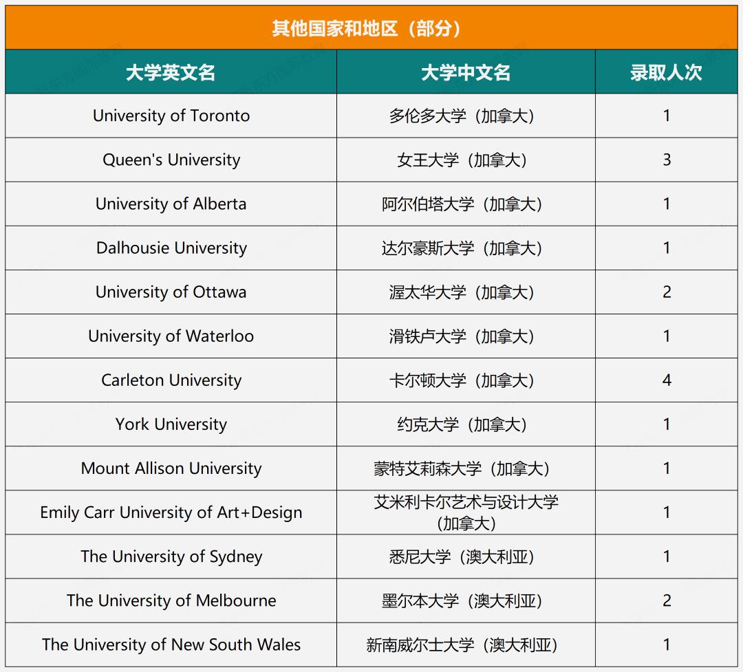 揭秘！人大附西山学校七年大学录取结果！