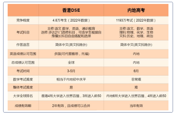 香港DSE课程