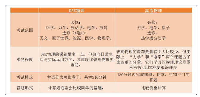 香港DSE课程