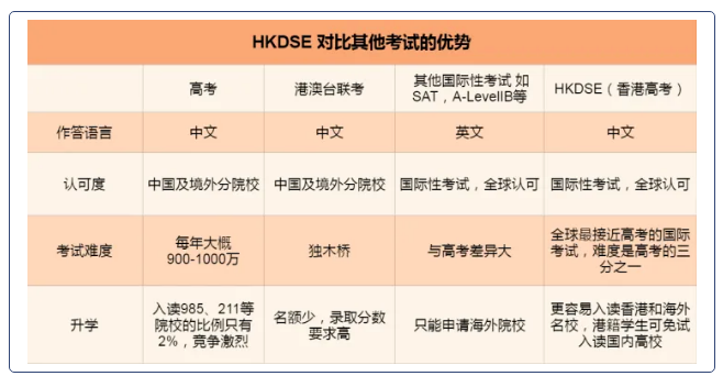 香港DSE课程