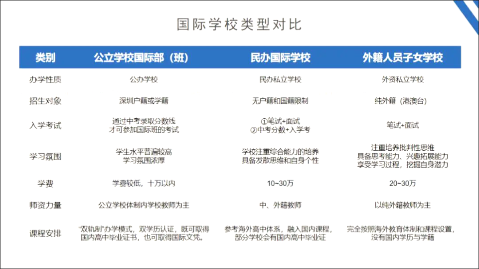 深圳国际学校入学攻略来啦，快收下这份择校指南吧！