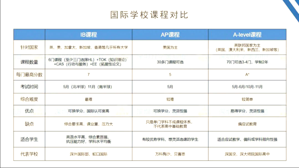 深圳国际学校入学攻略来啦，快收下这份择校指南吧！