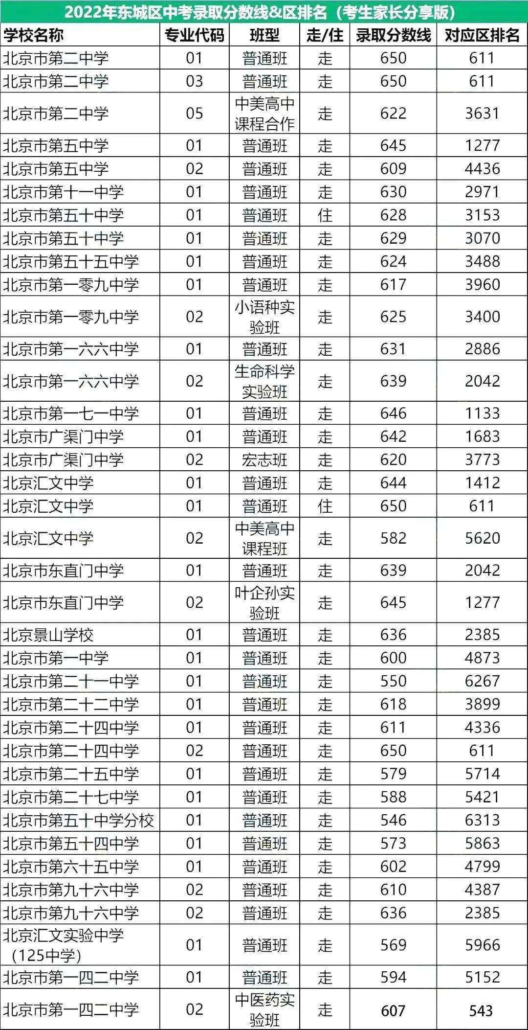快看！北京2022中考录取分数线参考