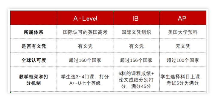 快来了解！三大课程之间分数转换，怎样做才是最划算的？
