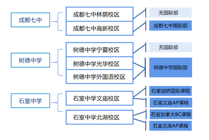 成都国际部