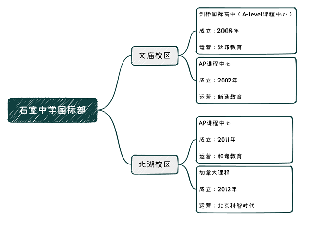 石室中学国际部