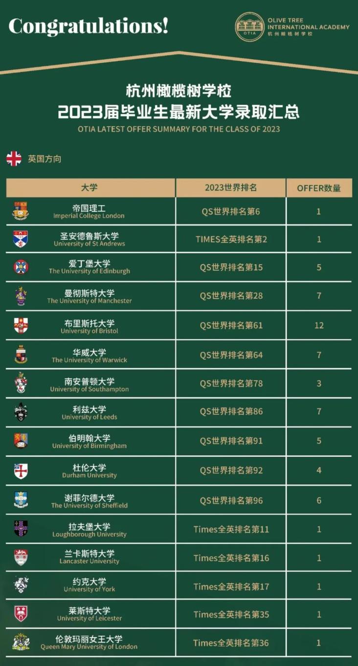 卷起来了！2023年杭城各高中国际部申请“战绩”更新！