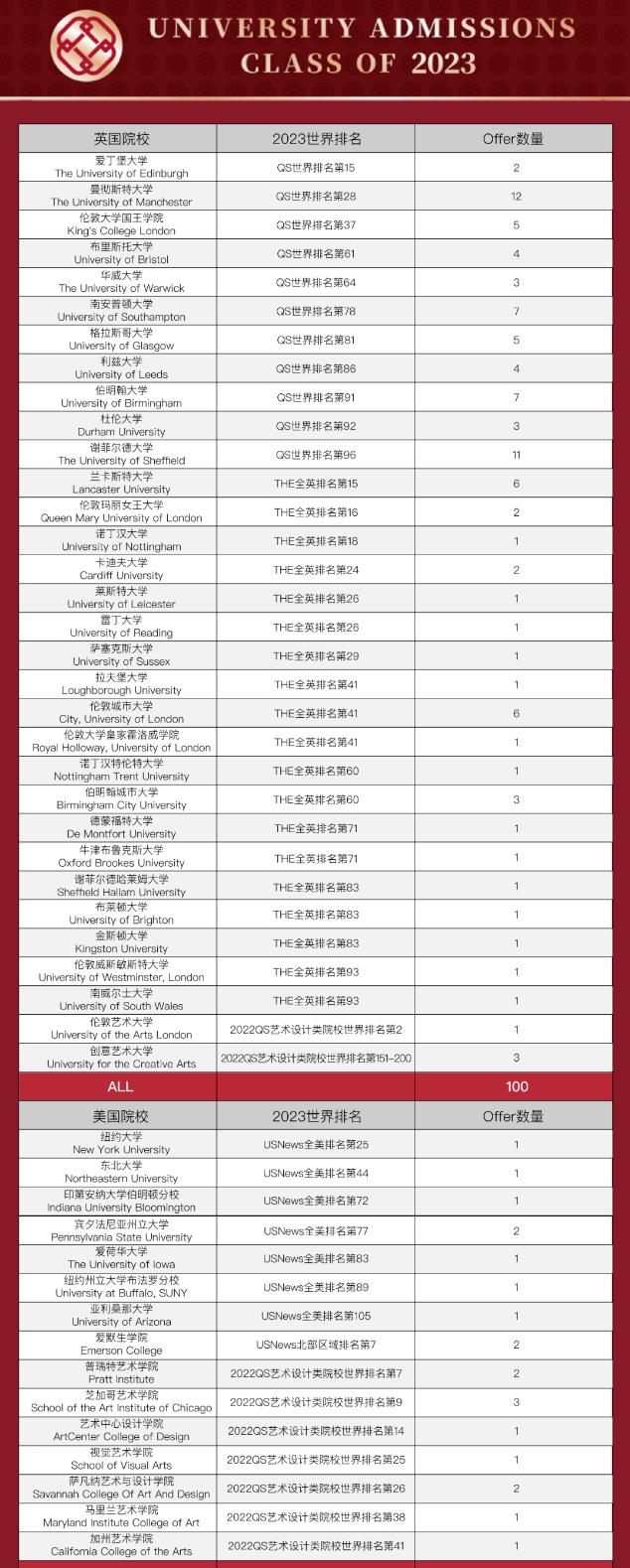 卷起来了！2023年杭城各高中国际部申请“战绩”更新！
