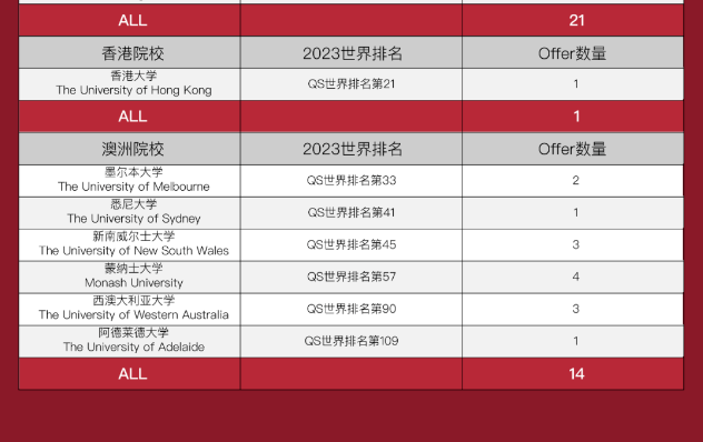 卷起来了！2023年杭城各高中国际部申请“战绩”更新！