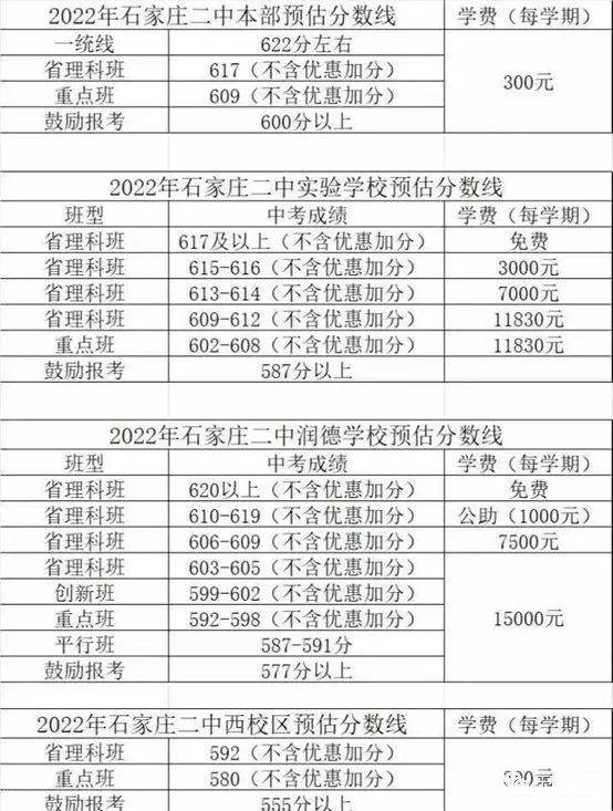 收藏！2022年石家庄各民办高中学费一览