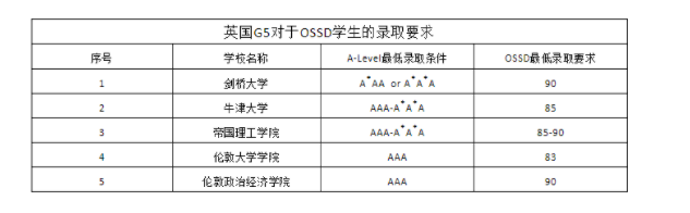 OSSD国际课程
