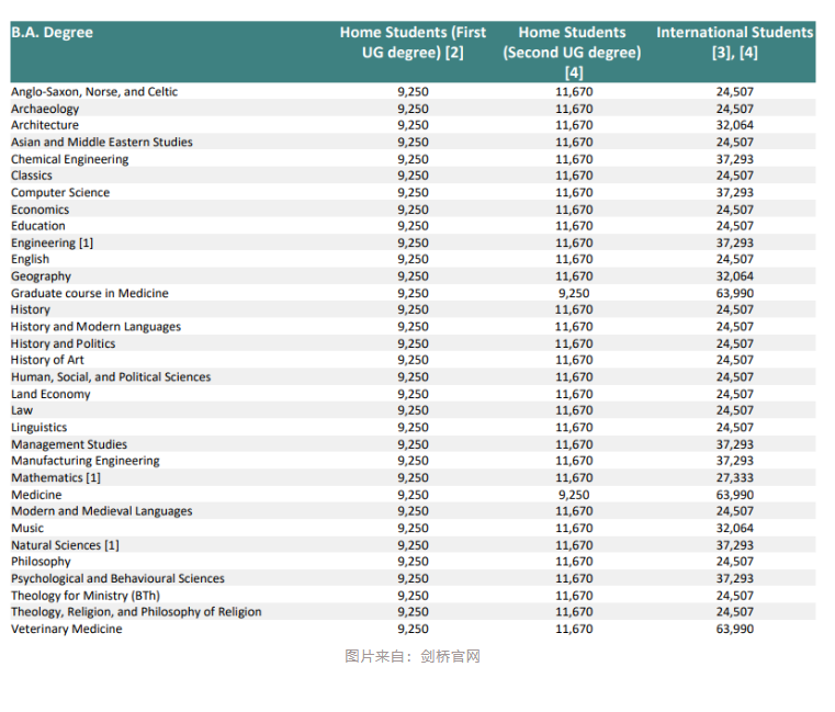 涨疯了？盘点2023年英国高校留学费用！