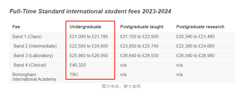 漲瘋了？盤(pán)點(diǎn)2023年英國(guó)高校留學(xué)費(fèi)用！