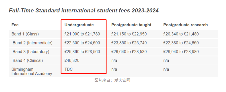 涨疯了？盘点2023年英国高校留学费用！