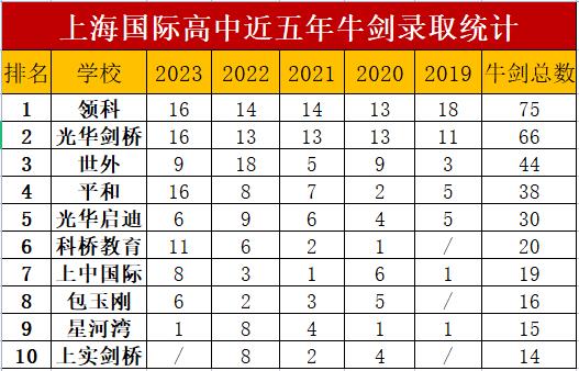 A-level国际高中第一梯队！上海领科/光华剑桥/科桥教育如何进？秋招开放日大集合