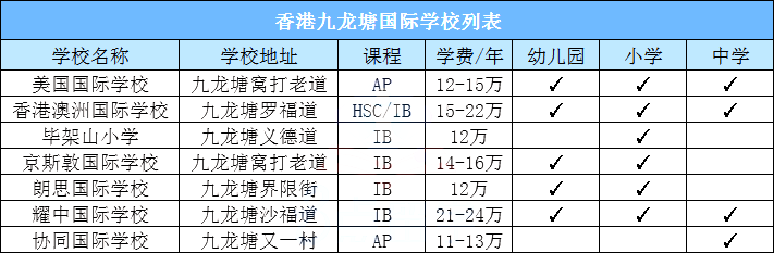 周润发定居的香港九龙塘，附近的国际85850.com有哪些？