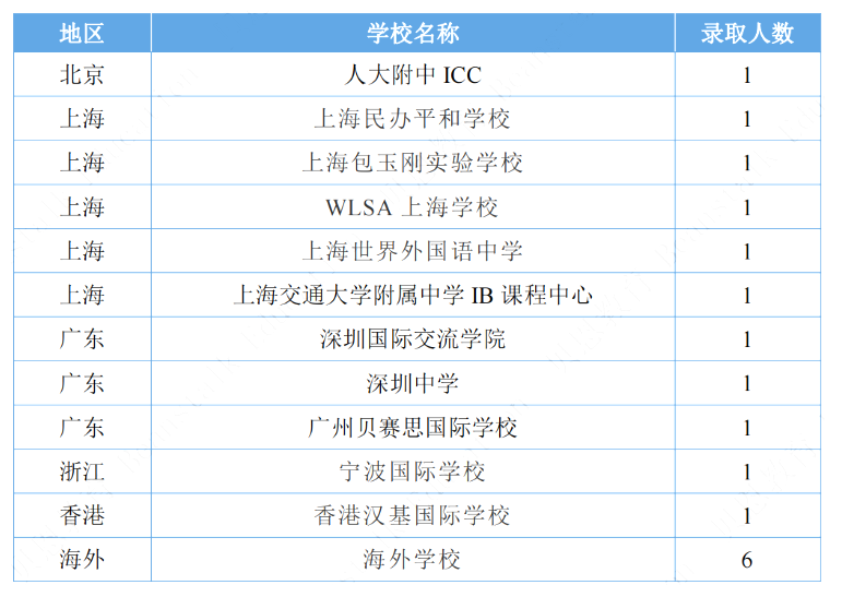 获得2027年美国芝加哥大学本科早申offer的国际学校有哪些？