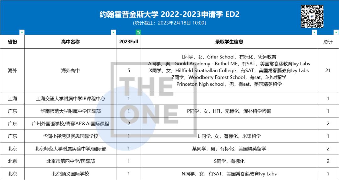  约翰霍普金斯大学录取结果