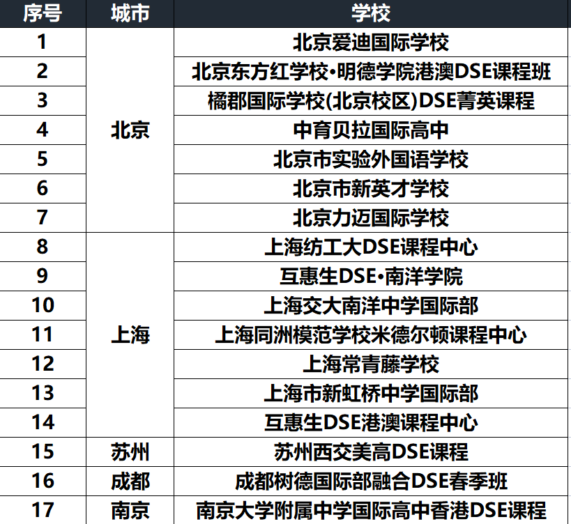 香港DSE国际学校一览表