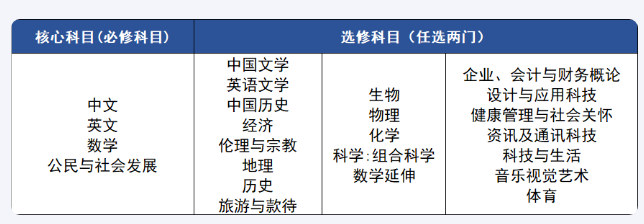 香港DSE考试