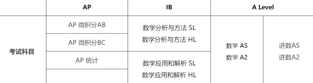 AP、A-level、IB課程哪個(gè)更容易些？哪個(gè)海外名校高度認(rèn)可？