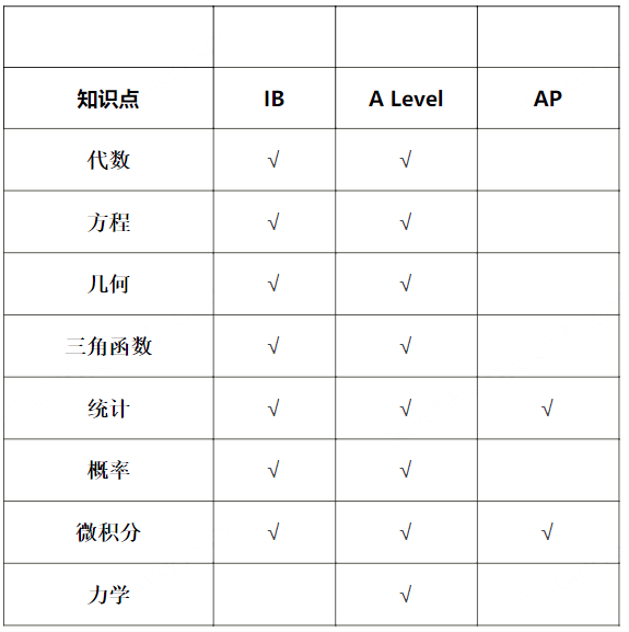AP、A-level、IB課程哪個(gè)更容易些？哪個(gè)海外名校高度認(rèn)可？