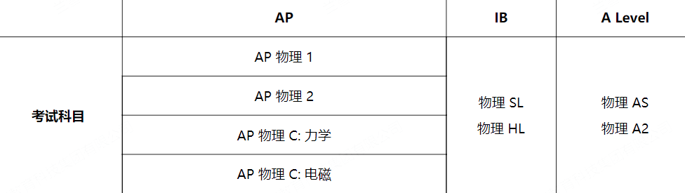 AP、A-level、IB課程哪個(gè)更容易些？哪個(gè)海外名校高度認(rèn)可？