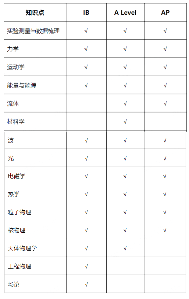 AP、A-level、IB課程哪個(gè)更容易些？哪個(gè)海外名校高度認(rèn)可？