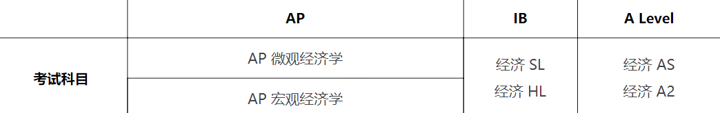 AP、A-level、IB課程哪個(gè)更容易些？哪個(gè)海外名校高度認(rèn)可？