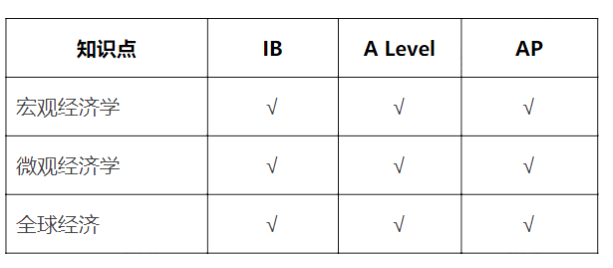 AP、A-level、IB課程哪個(gè)更容易些？哪個(gè)海外名校高度認(rèn)可？