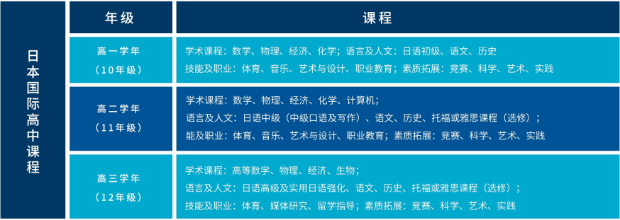 上海東鼎外國(guó)語(yǔ)學(xué)校日本國(guó)際高中課程