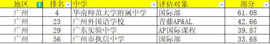 2022年度廣州國際高中排名（宜校之出國留學(xué)榜）