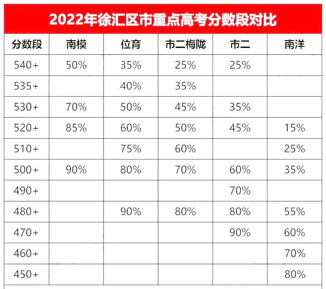 上海市重点高考分数段对比