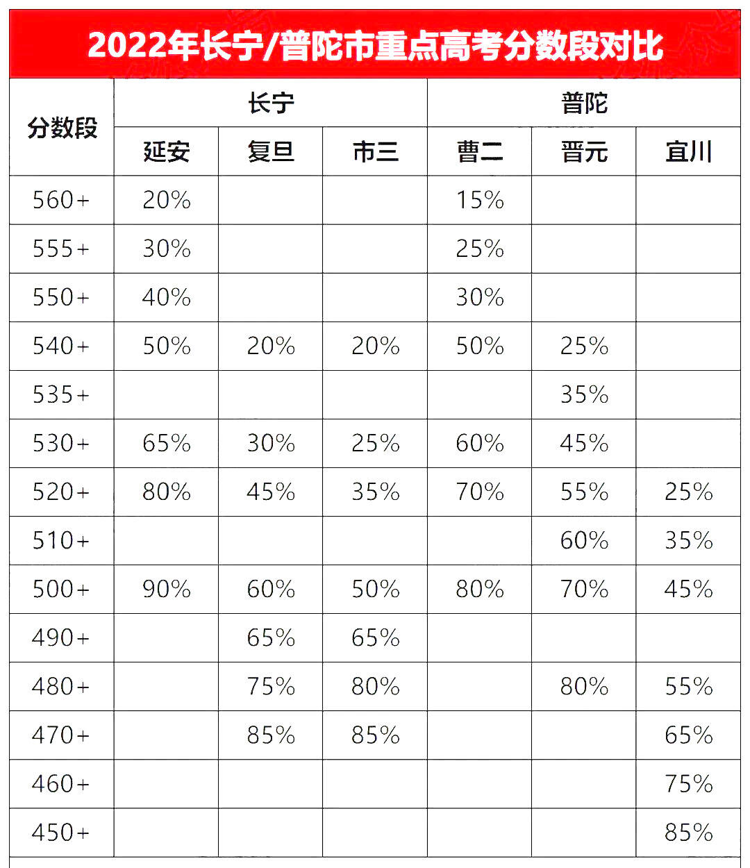 上海市重点高考分数段对比