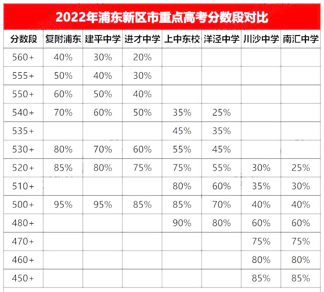 上海市重点高考分数段对比