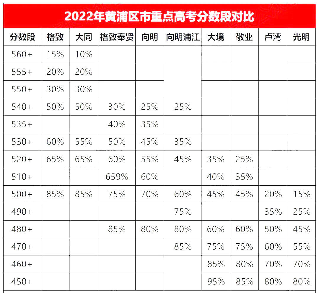 上海市重点高考分数段对比