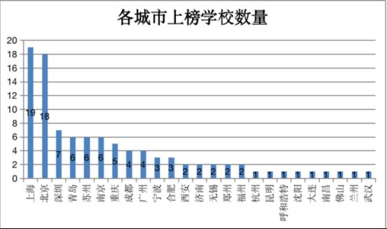 2022年度合肥國(guó)際高中排名 (宜校之出國(guó)留學(xué)榜）