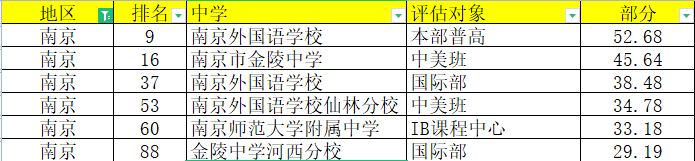 2022年度南京国际高中排名（宜校之出国留学榜）