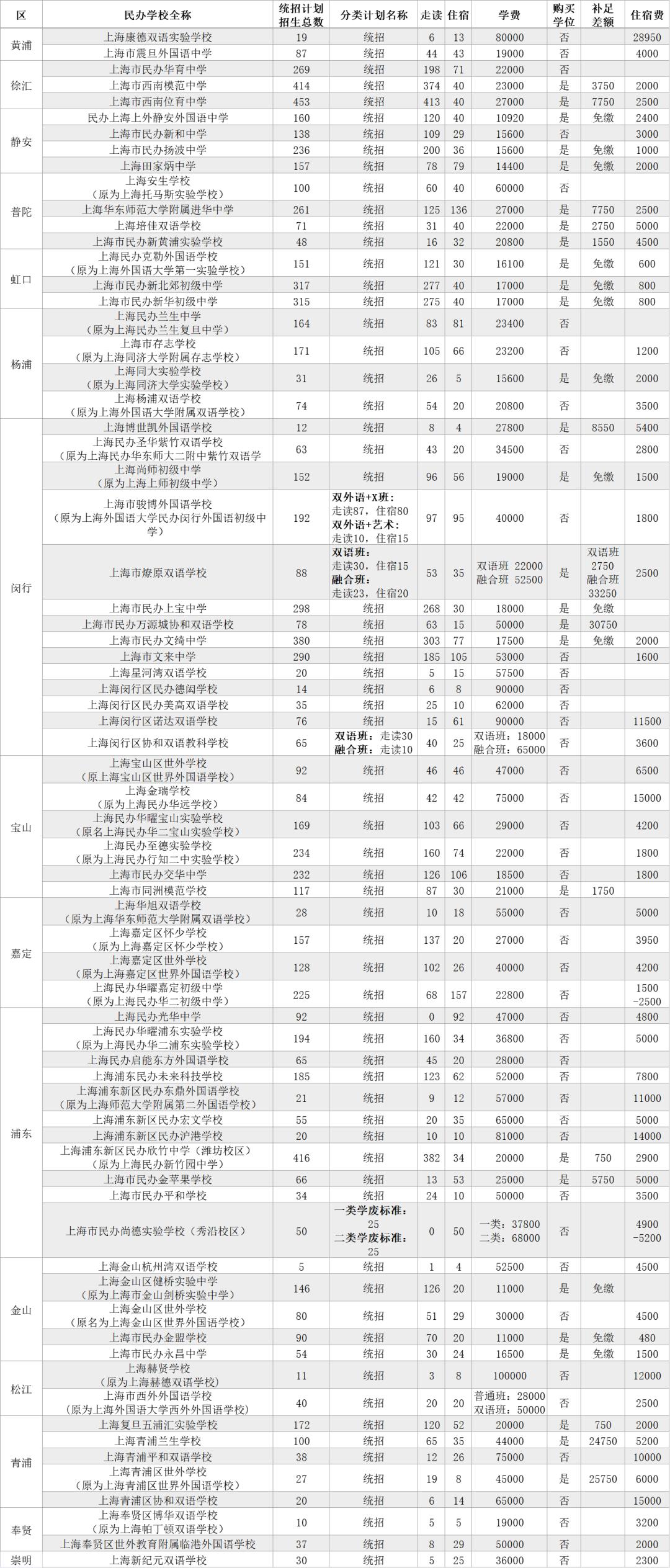 上海民办学校初中招生汇总！招生计划、学费多少？