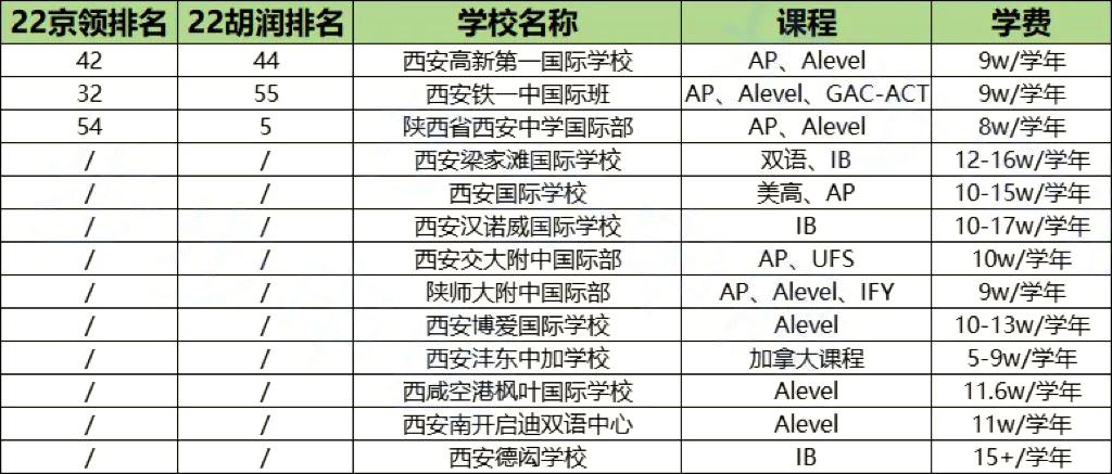 2023年陕西国际学校一览表！（附学费、招生情况、排名）
