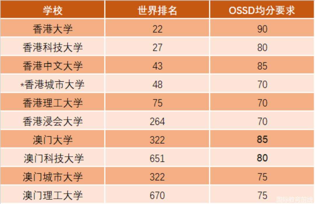 成电OSSD2023秋季招生简章