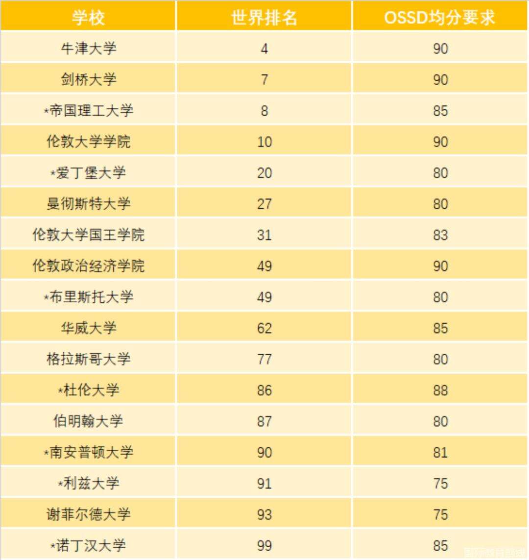 成电OSSD2023秋季招生简章