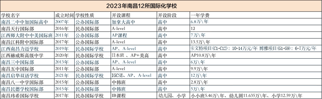 2023年南昌国际化学校汇总！（附学费、课程）