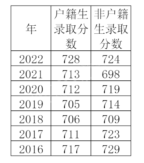 广雅中学国际部2023年招生问答