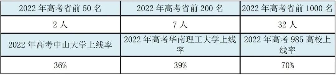 广雅中学国际部2023年招生问答