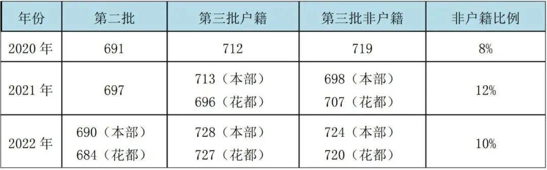 广雅中学国际部2023年招生问答